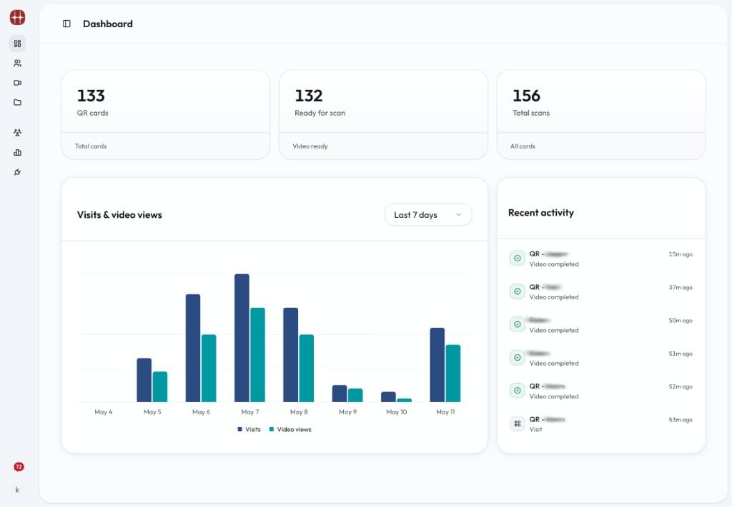 MagiqAR platform dashboard: KPI cards for QR cards and ready-for-scan videos, visits and video views chart for the last seven days, and recent activity with scan and video completed events